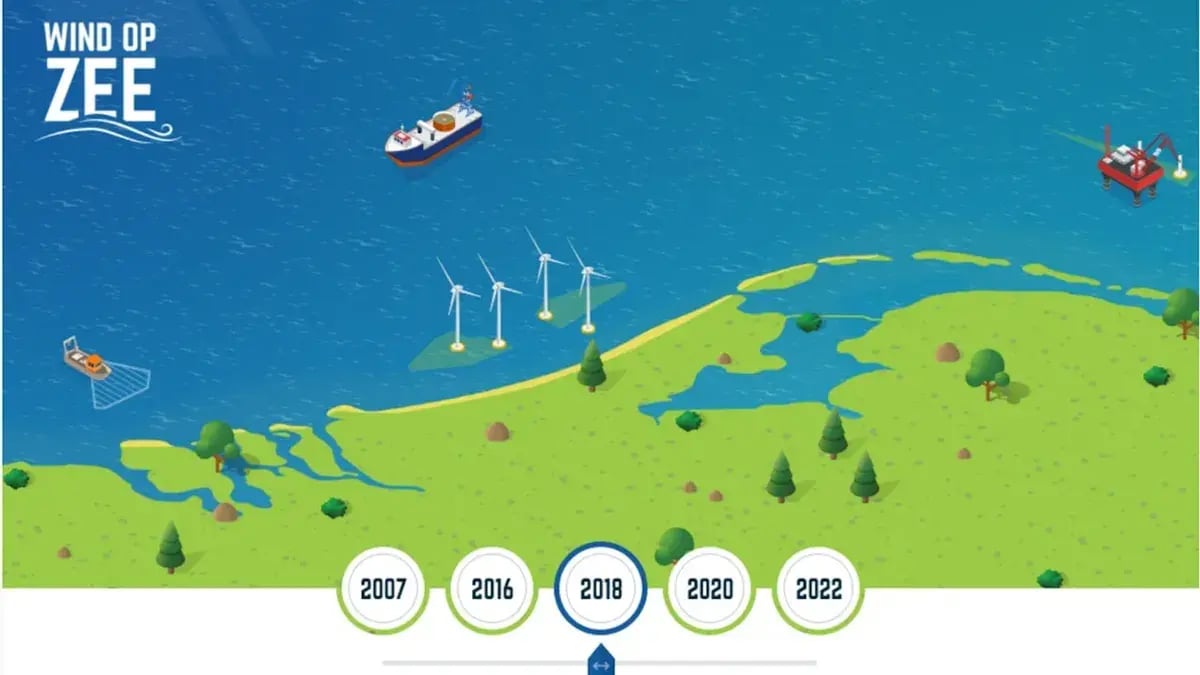 Illustratie van zee met schepen, windmolens en platform, met tijdlijn 2007–2022 waarop 2018 is uitgelicht.