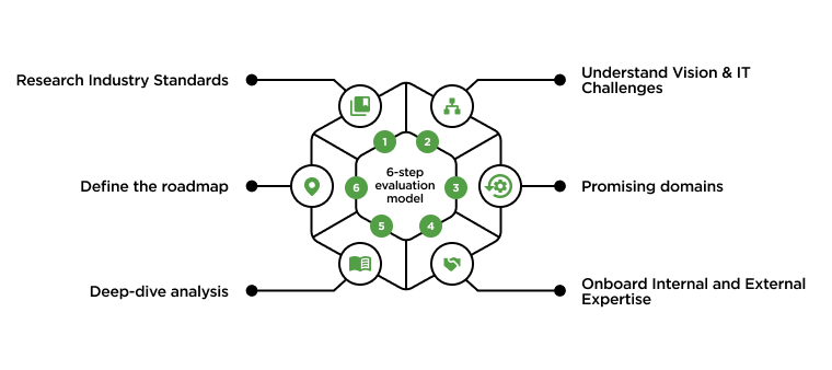 6 step evaluation model-3 6 step evaluation model-3